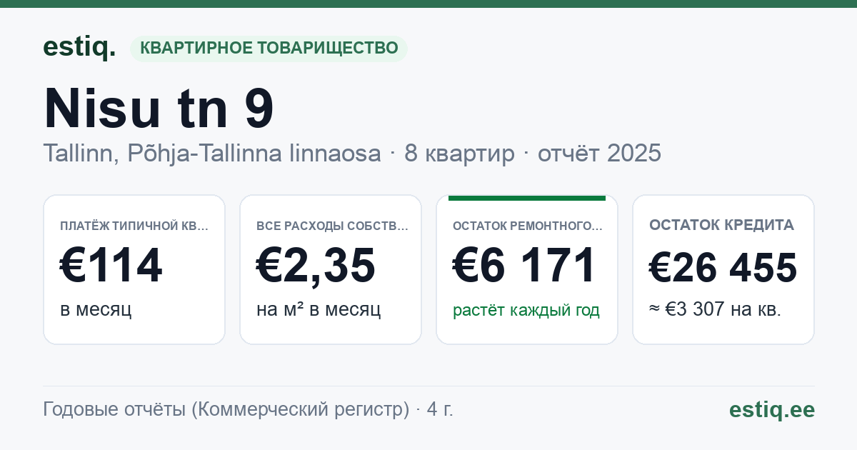 Tallinn, Nisu tn 9 korteriühistu: основные показатели 2025 — типичная квартира €114 в месяц