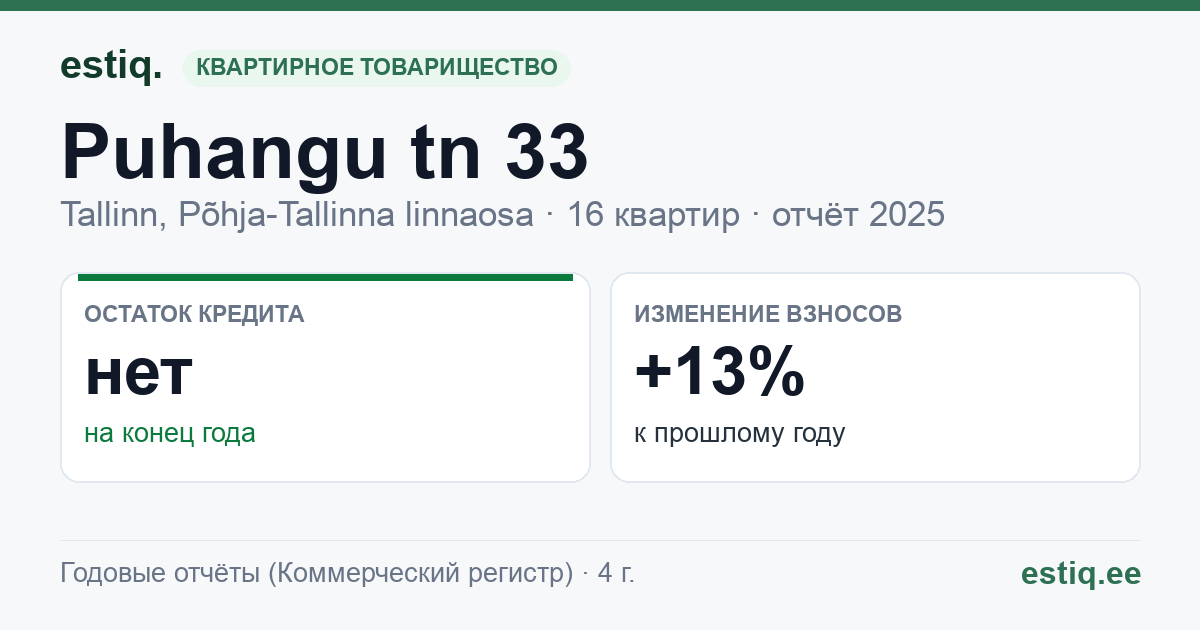 Tallinn, Puhangu tn 33 korteriühistu: основные показатели 2025