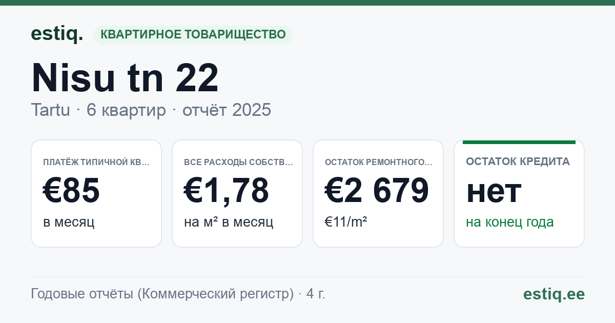 Tartu linn, Nisu tn 22 korteriühistu: основные показатели 2025 — типичная квартира €85 в месяц