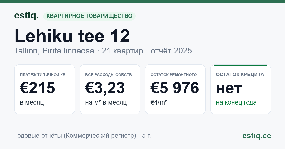 Tallinn, Lehiku tee 12 korteriühistu: основные показатели 2025 — типичная квартира €215 в месяц