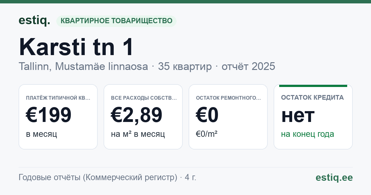 Tallinn, Karsti tn 1 korteriühistu: основные показатели 2025 — типичная квартира €199 в месяц