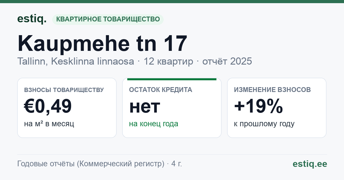 Tallinn, Kaupmehe tn 17 korteriühistu: основные показатели 2025