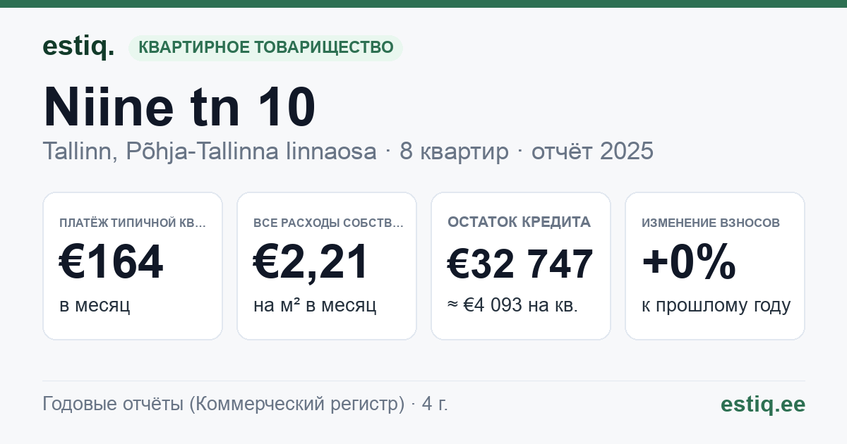 Tallinn, Niine tn 10 korteriühistu: основные показатели 2025 — типичная квартира €164 в месяц