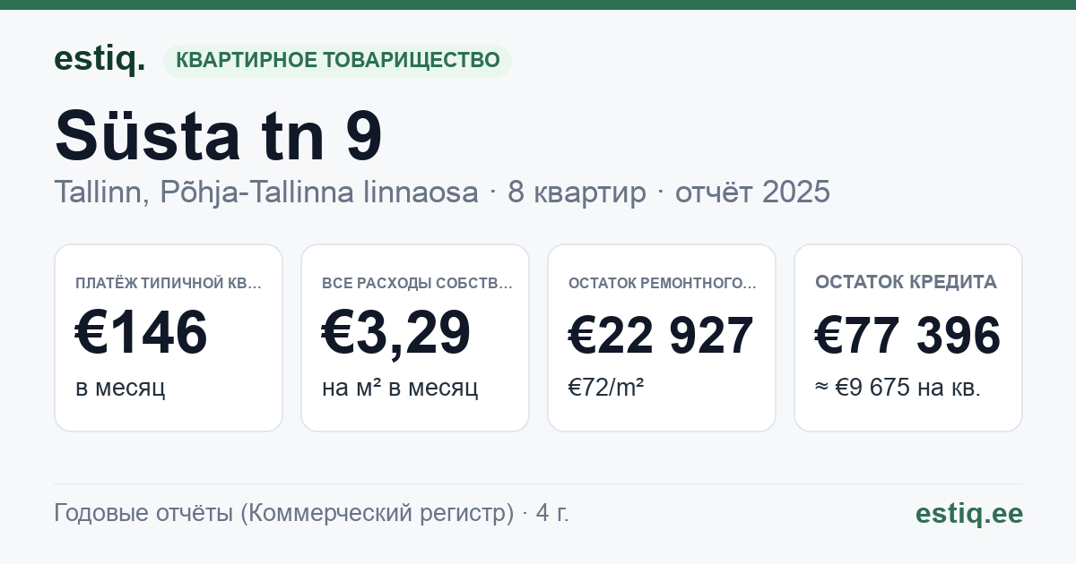 Tallinn, Süsta tn 9 korteriühistu: основные показатели 2025 — типичная квартира €146 в месяц