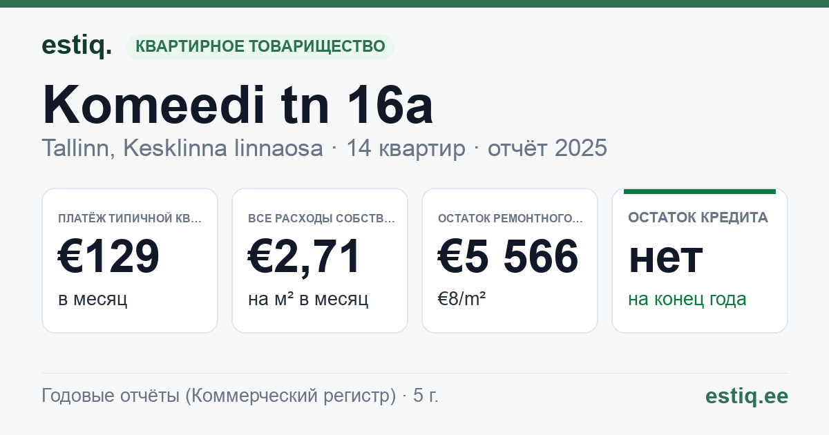Tallinn, Komeedi tn 16a korteriühistu: основные показатели 2025 — типичная квартира €129 в месяц