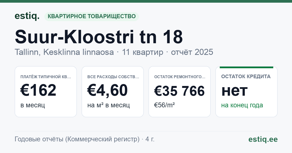 Tallinn, Suur-Kloostri tn 18 korteriühistu: основные показатели 2025 — типичная квартира €162 в месяц