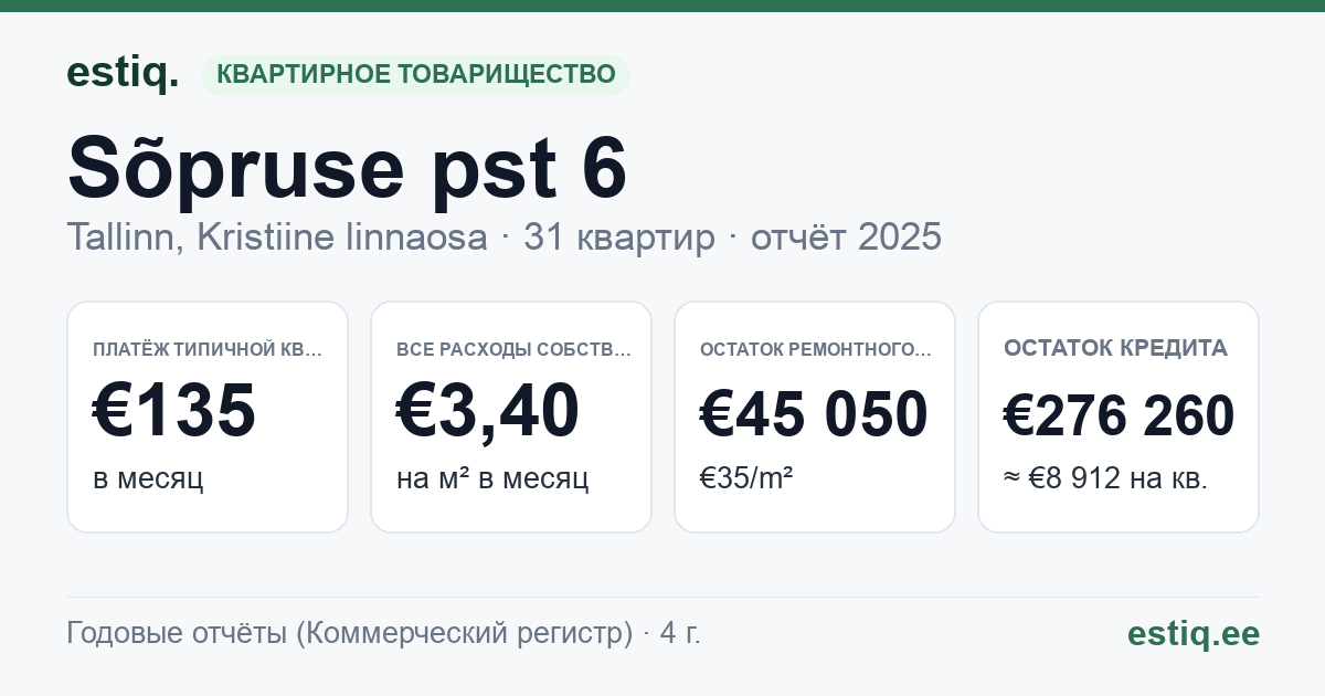 Tallinn, Sõpruse pst 6 korteriühistu: основные показатели 2025 — типичная квартира €135 в месяц