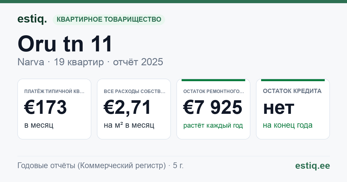 Narva linn, Oru tn 11 korteriühistu: основные показатели 2025 — типичная квартира €173 в месяц