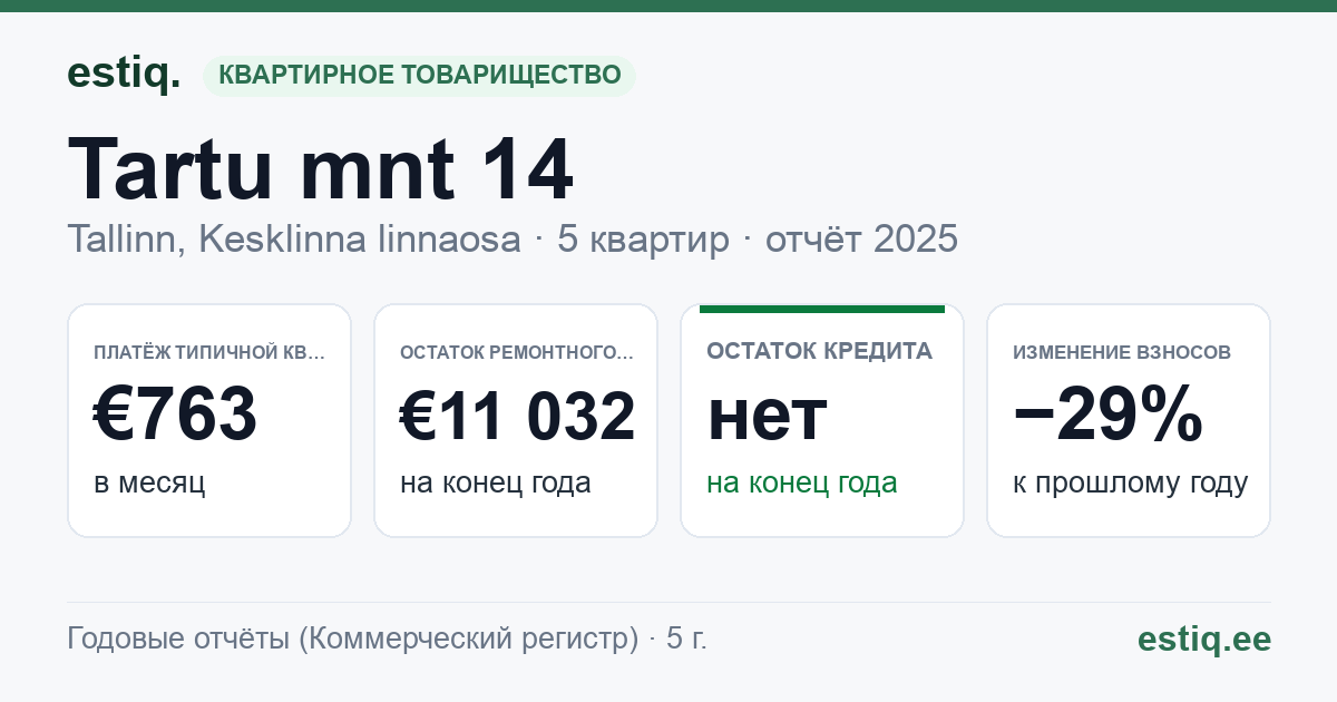 Tallinn, Tartu mnt 14 korteriühistu: основные показатели 2025 — типичная квартира €763 в месяц