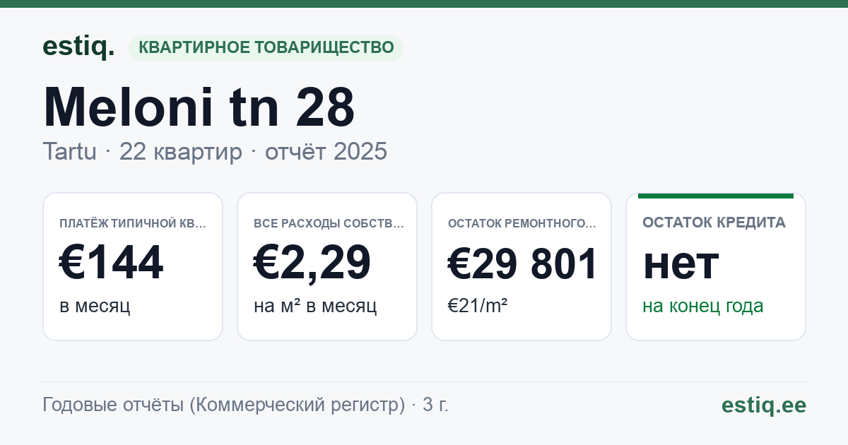 Tartu linn, Meloni tn 28, Oa tn 31, Oa tn 33 korteriühistu: основные показатели 2025 — типичная квартира €144 в месяц
