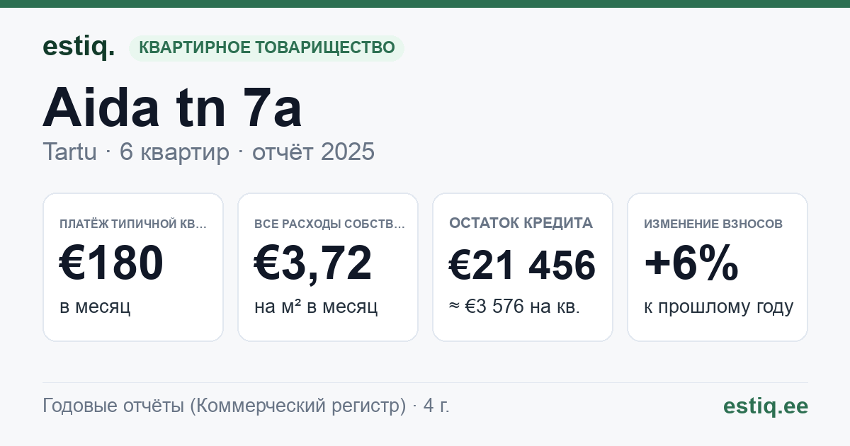 Tartu linn, Aida tn 7a korteriühistu: основные показатели 2025 — типичная квартира €180 в месяц