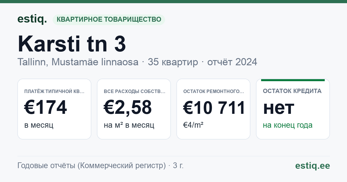 Tallinn, Karsti tn 3 korteriühistu: основные показатели 2025 — типичная квартира €199 в месяц