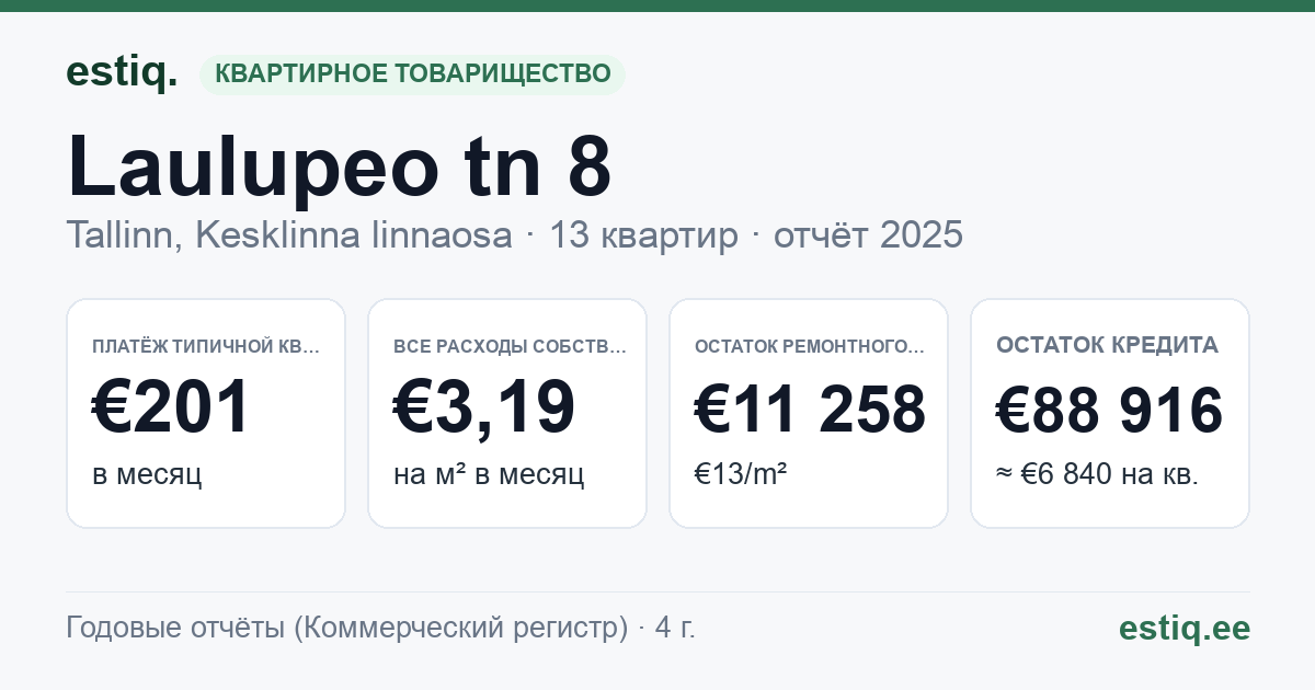 Tallinn, Laulupeo tn 8 // 8a korteriühistu: основные показатели 2025 — типичная квартира €201 в месяц