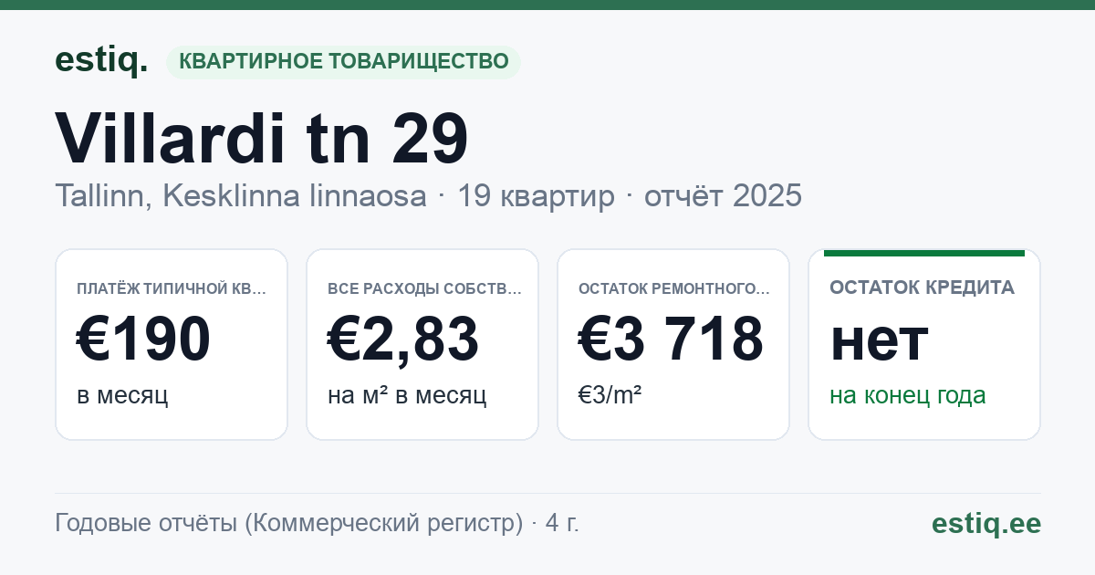 Tallinn, Villardi tn 29 korteriühistu: основные показатели 2025 — типичная квартира €190 в месяц