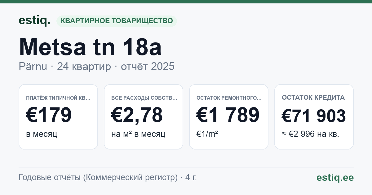 Pärnu linn, Metsa tn 18a korteriühistu: основные показатели 2025 — типичная квартира €179 в месяц