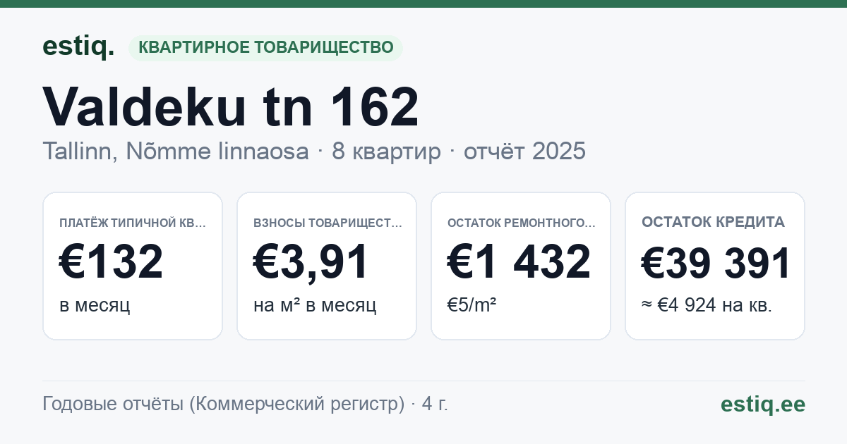 Tallinn, Valdeku tn 162 korteriühistu: основные показатели 2025 — типичная квартира €132 в месяц