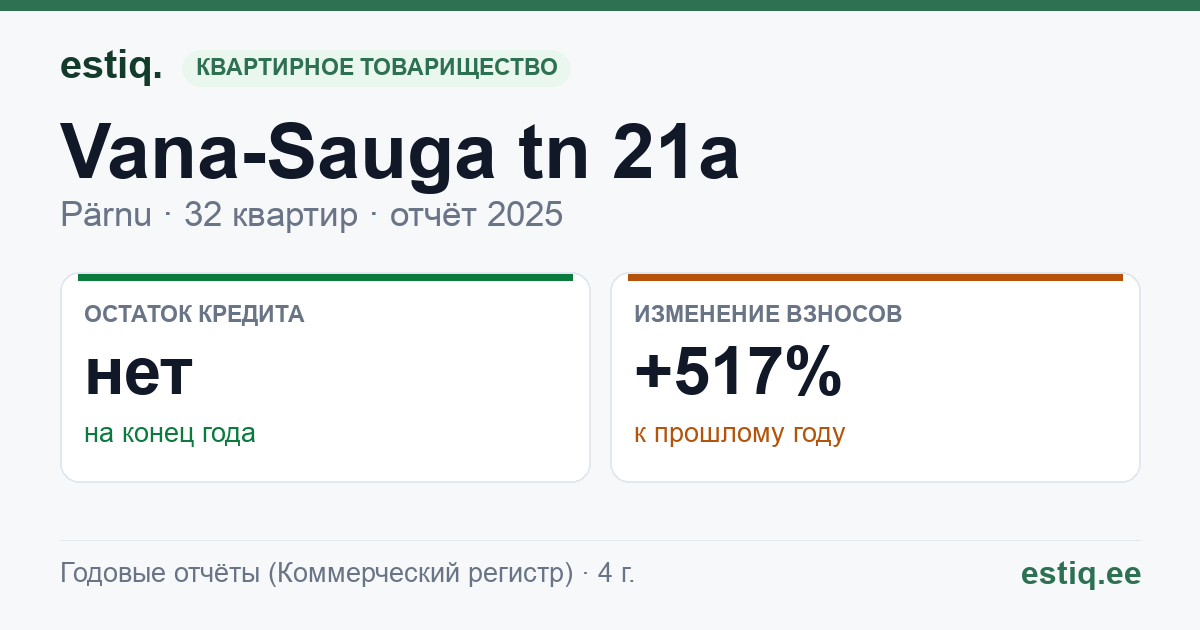 Pärnu linn, Vana-Sauga tn 21a korteriühistu: основные показатели 2025