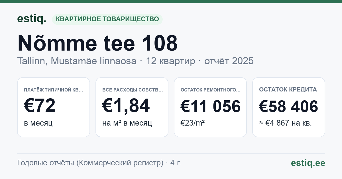 Tallinn, Nõmme tee 108 korteriühistu: основные показатели 2025 — типичная квартира €72 в месяц