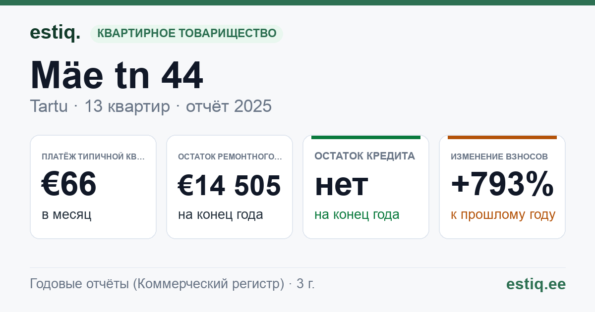 Tartu linn, Mäe tn 44 // 46 // 48 korteriühistu: основные показатели 2025 — типичная квартира €66 в месяц