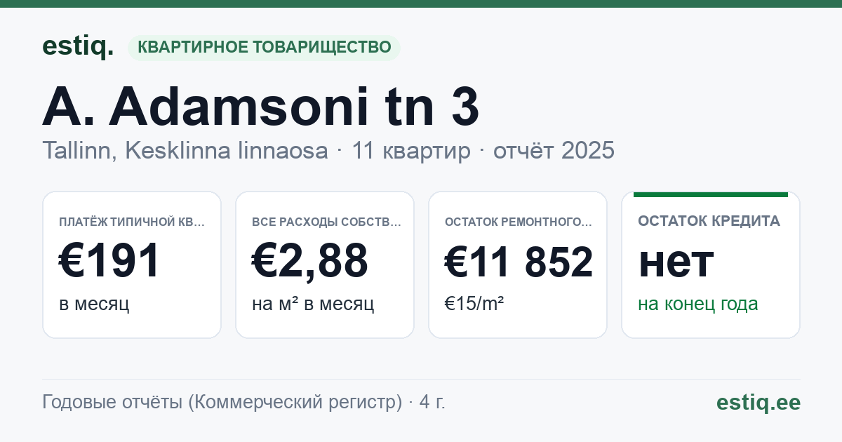 Tallinn, A. Adamsoni tn 3 korteriühistu: основные показатели 2025 — типичная квартира €191 в месяц