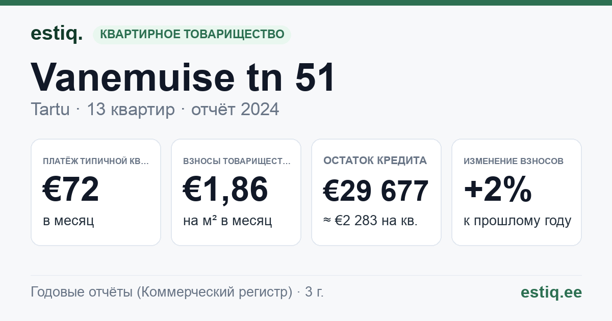 Tartu linn, Vanemuise tn 51 // 53 korteriühistu: основные показатели 2024 — типичная квартира €72 в месяц
