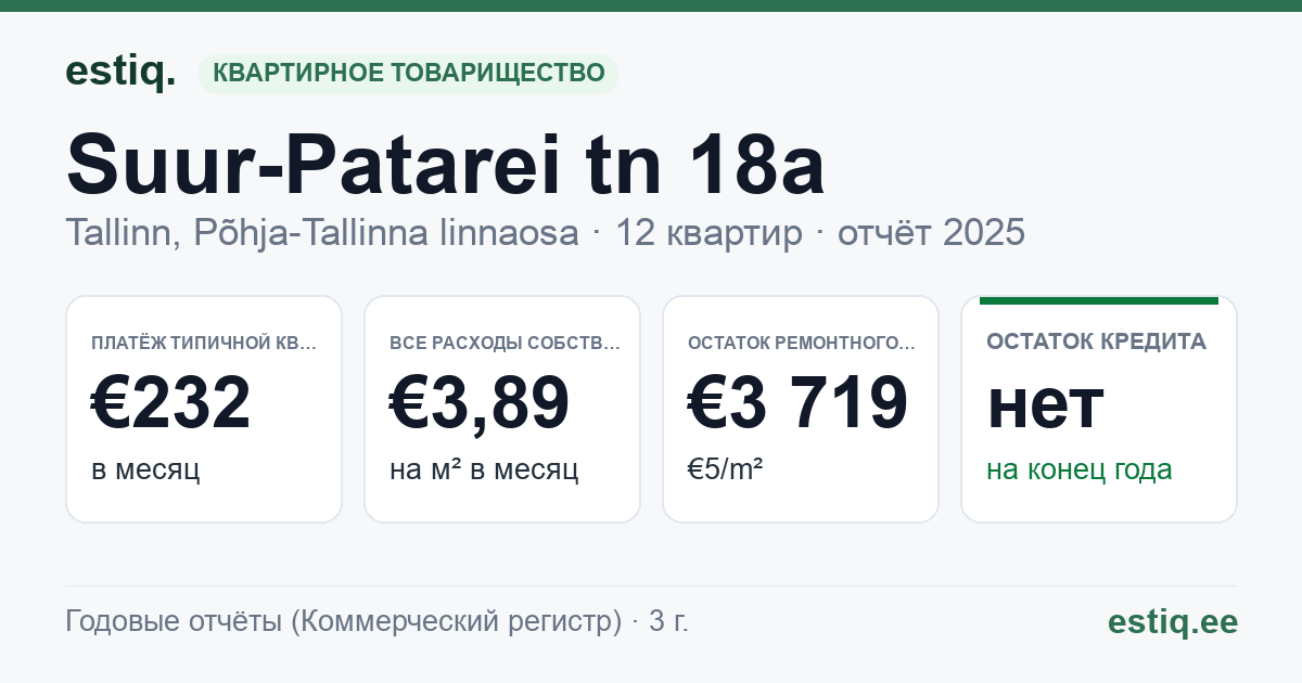 Tallinn, Suur-Patarei tn 18a korteriühistu: основные показатели 2025 — типичная квартира €232 в месяц