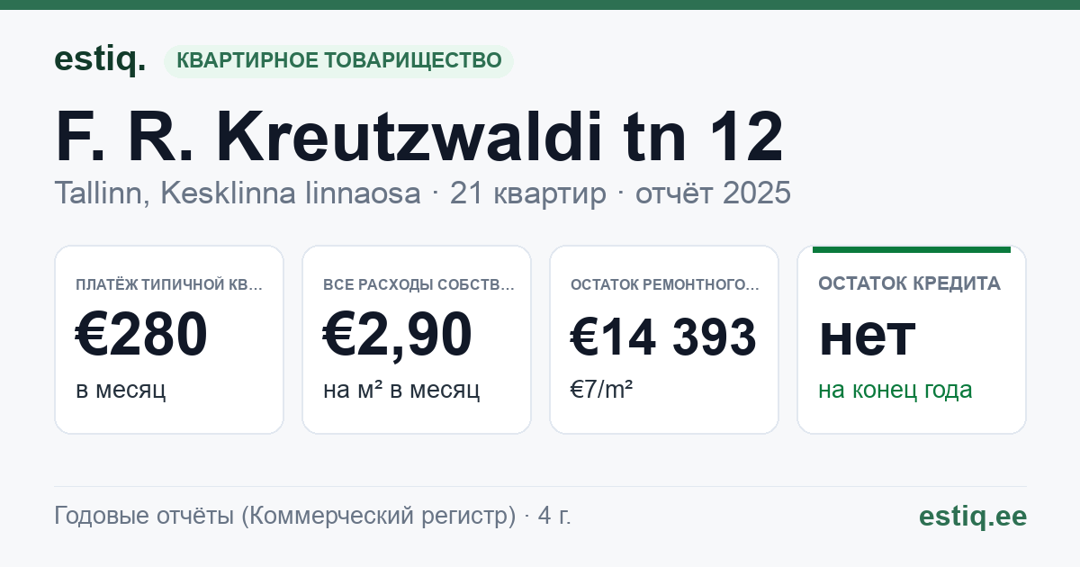 Tallinn, F. R. Kreutzwaldi tn 12 korteriühistu: основные показатели 2025 — типичная квартира €280 в месяц