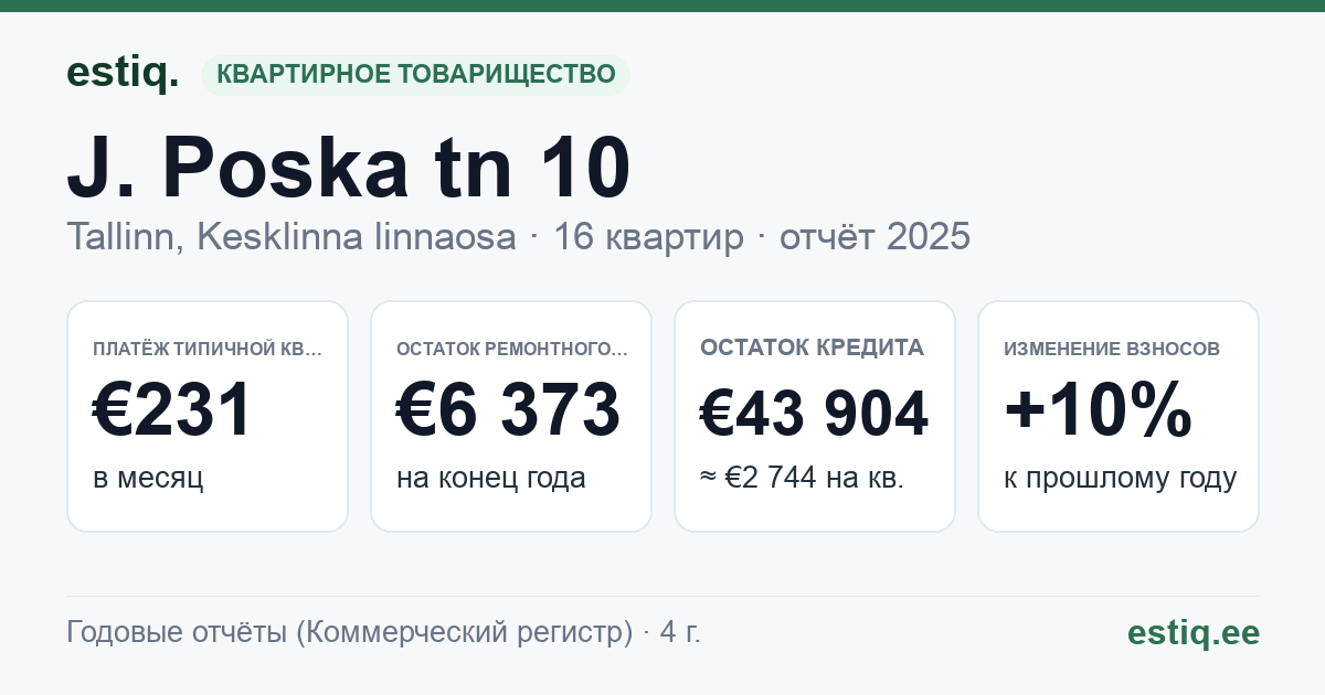 Tallinn, J. Poska tn 10, J. Poska tn 10d korteriühistu: основные показатели 2025 — типичная квартира €231 в месяц