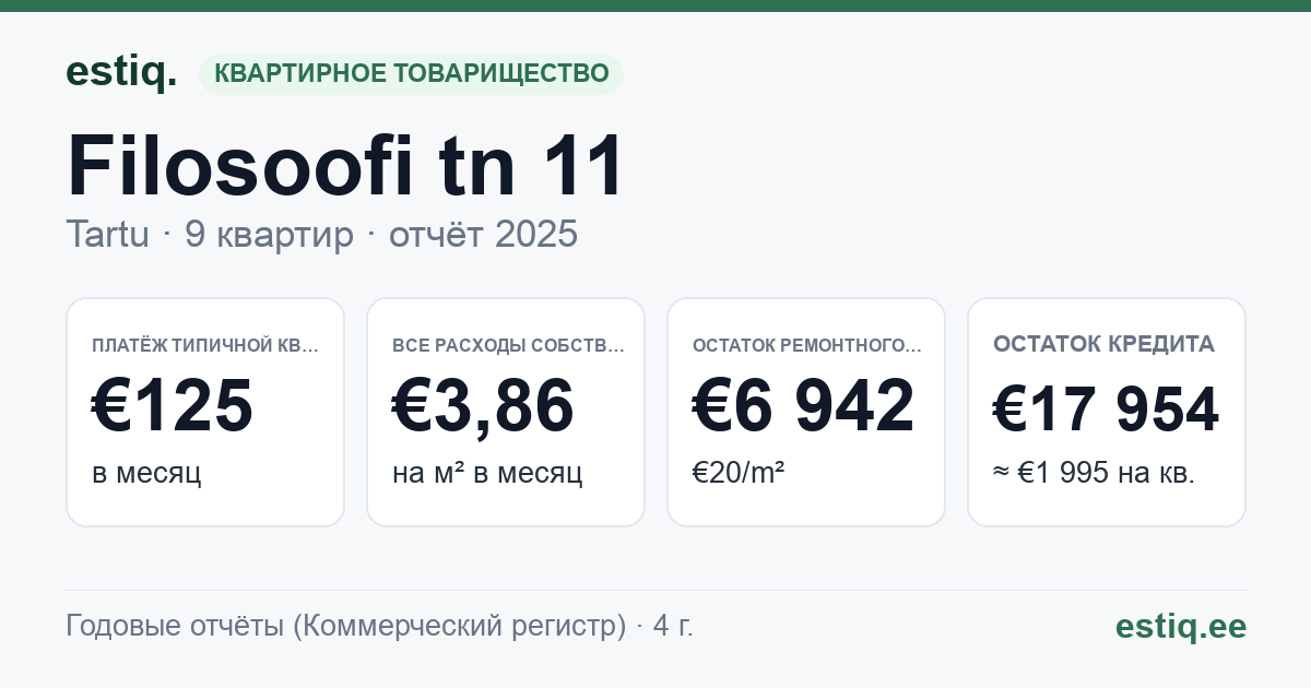 Tartu linn, Filosoofi tn 11 korteriühistu: основные показатели 2025 — типичная квартира €125 в месяц