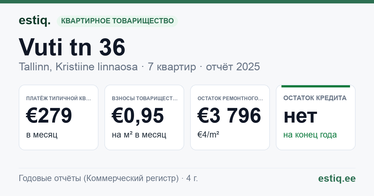 Tallinn, Vuti tn 36 // 38 korteriühistu: основные показатели 2025 — типичная квартира €279 в месяц