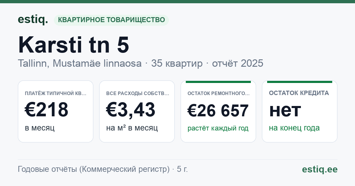 Tallinn, Karsti tn 5 korteriühistu: основные показатели 2025 — типичная квартира €218 в месяц