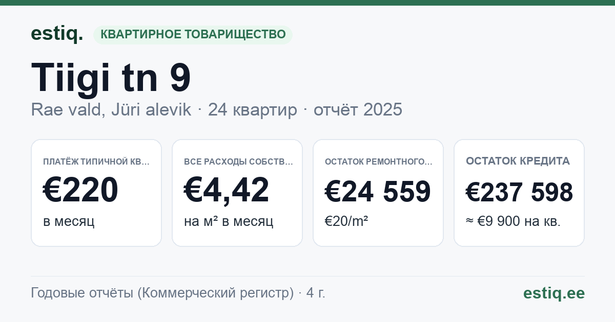 Rae vald, Jüri alevik, Tiigi tn 9 korteriühistu: основные показатели 2025 — типичная квартира €220 в месяц
