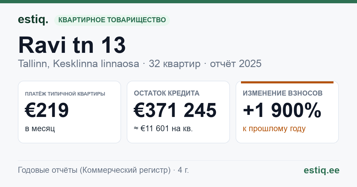 Tallinn, Ravi tn 13 korteriühistu: основные показатели 2025 — типичная квартира €219 в месяц