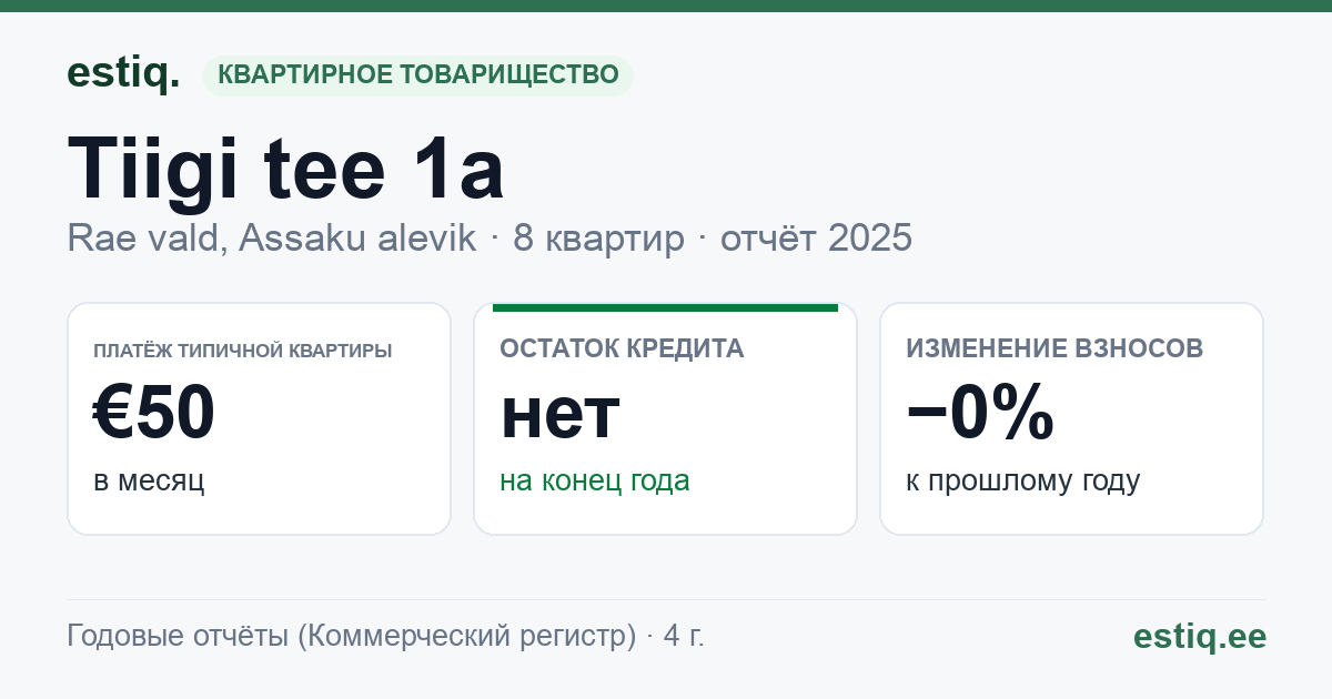 Rae vald, Assaku alevik, Tiigi tee 1a, Tiigi tee 1b korteriühistu: основные показатели 2025 — типичная квартира €50 в месяц