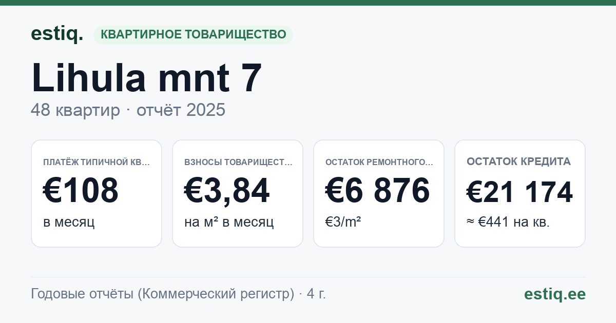 Haapsalu linn, Lihula mnt 7 korteriühistu: основные показатели 2025 — типичная квартира €108 в месяц
