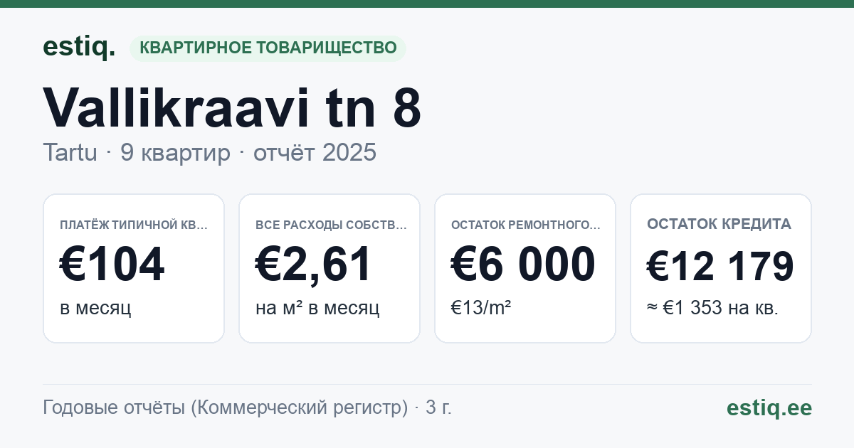 Tartu linn, Vallikraavi tn 8 korteriühistu: основные показатели 2025 — типичная квартира €104 в месяц