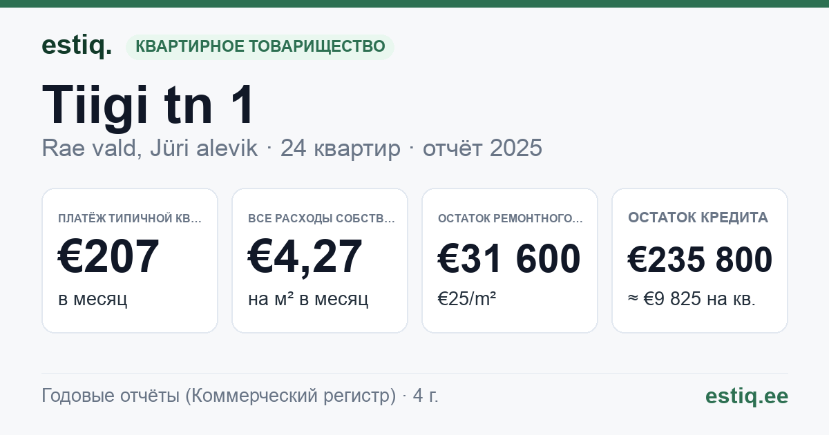 Rae vald, Jüri alevik, Tiigi tn 1 korteriühistu: основные показатели 2025 — типичная квартира €207 в месяц