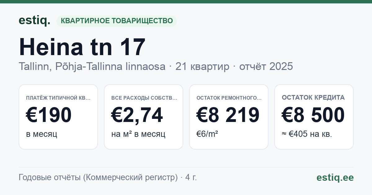 Tallinn, Heina tn 17 korteriühistu: основные показатели 2025 — типичная квартира €190 в месяц
