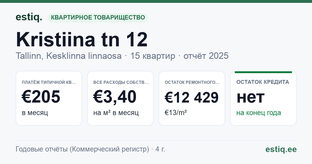 Tallinn, Kristiina tn 12 korteriühistu: основные показатели 2025 — типичная квартира €205 в месяц