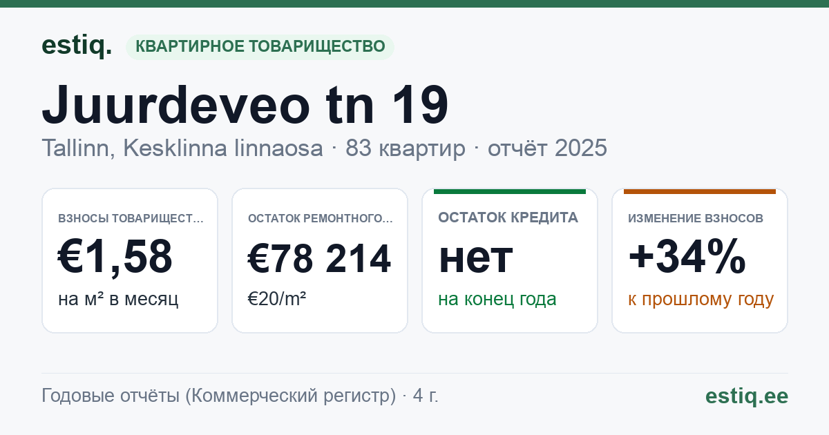 Tallinn, Juurdeveo tn 19 korteriühistu: основные показатели 2025