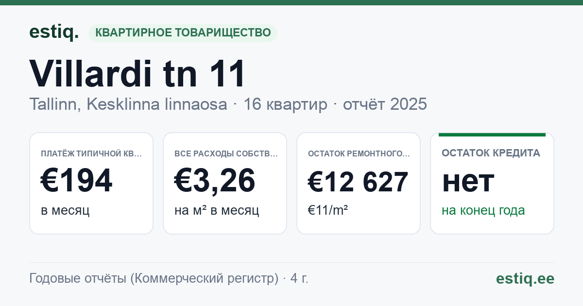 Tallinn, Villardi tn 11 korteriühistu: основные показатели 2025 — типичная квартира €194 в месяц