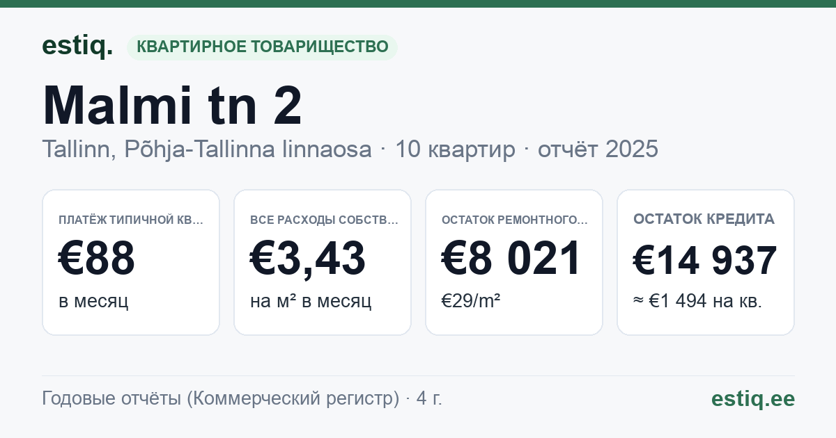 Tallinn, Malmi tn 2 korteriühistu: основные показатели 2025 — типичная квартира €88 в месяц
