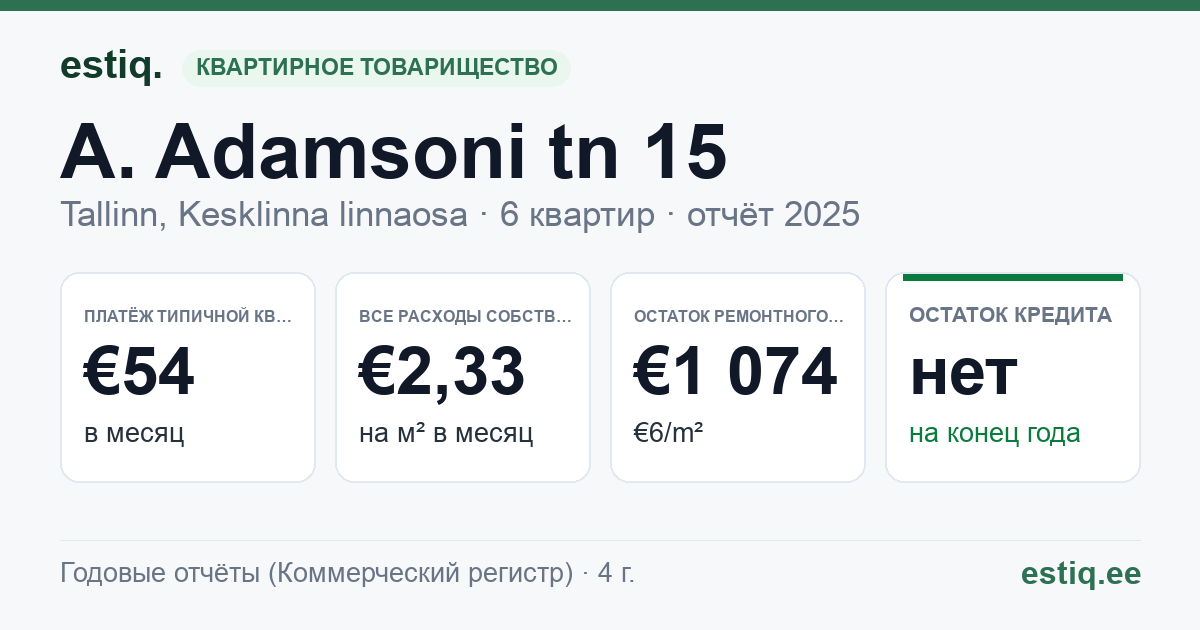Tallinn, A. Adamsoni tn 15 korteriühistu: основные показатели 2025 — типичная квартира €54 в месяц