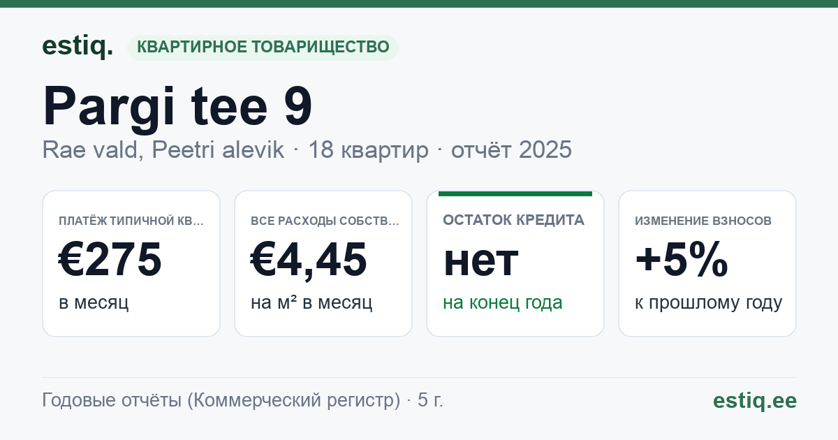 Rae vald, Peetri alevik, Pargi tee 9 korteriühistu: основные показатели 2025 — типичная квартира €275 в месяц