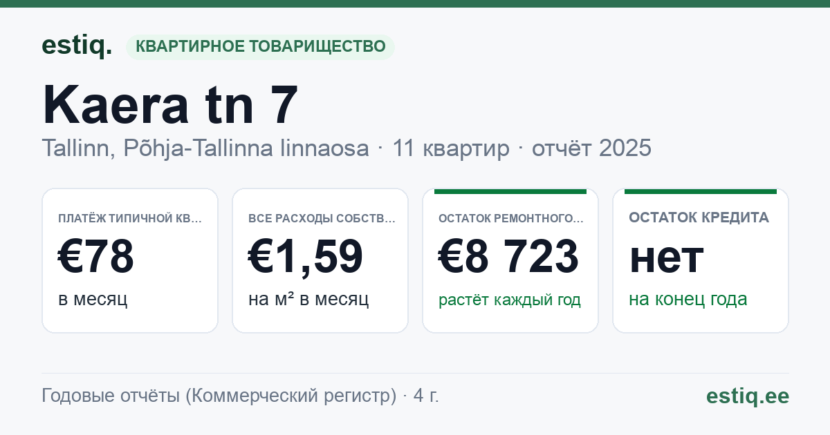 Tallinn, Kaera tn 7 korteriühistu: основные показатели 2025 — типичная квартира €78 в месяц