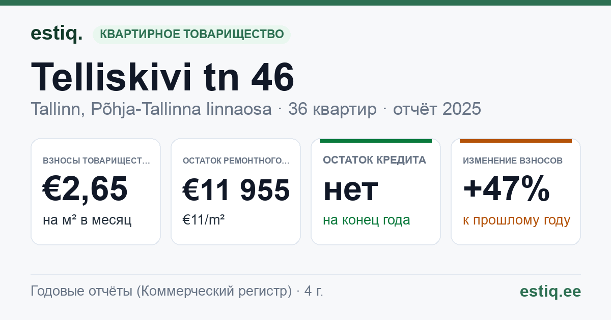 Tallinn, Telliskivi tn 46 korteriühistu: основные показатели 2025