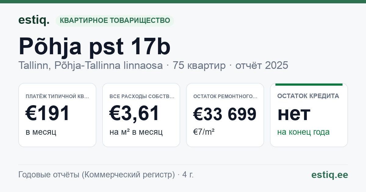 Tallinn, Põhja pst 17b // Soo tn 1b korteriühistu: основные показатели 2025 — типичная квартира €191 в месяц
