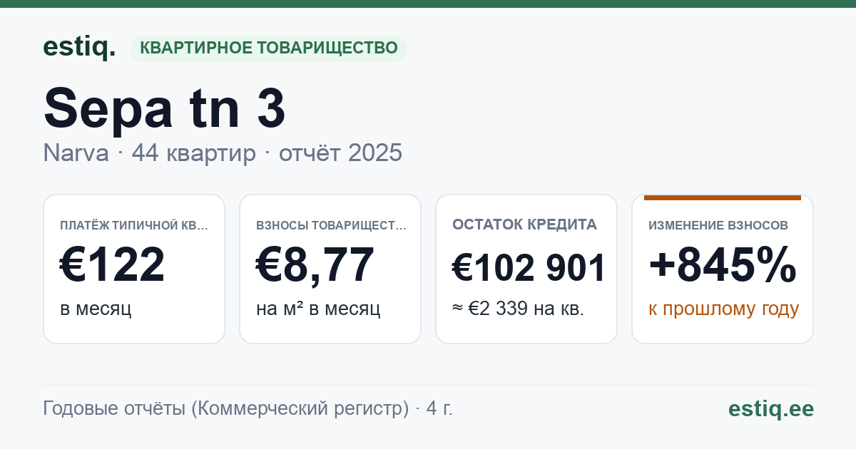 Narva linn, Sepa tn 3 korteriühistu: основные показатели 2025 — типичная квартира €122 в месяц