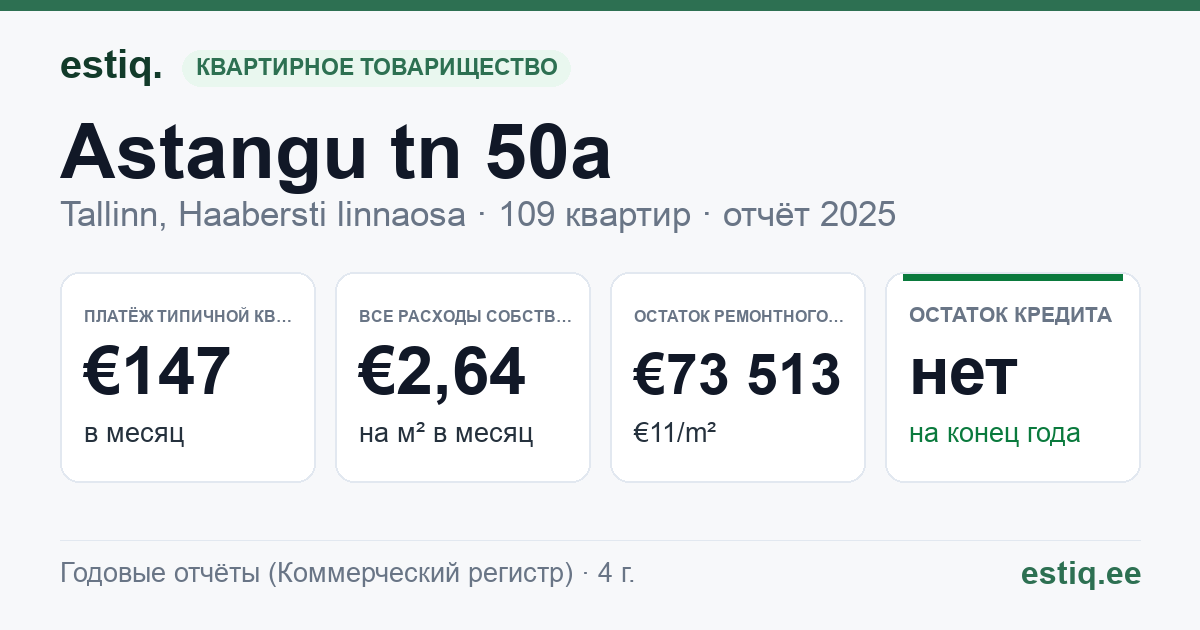 Tallinn, Astangu tn 50a korteriühistu: основные показатели 2025 — типичная квартира €147 в месяц