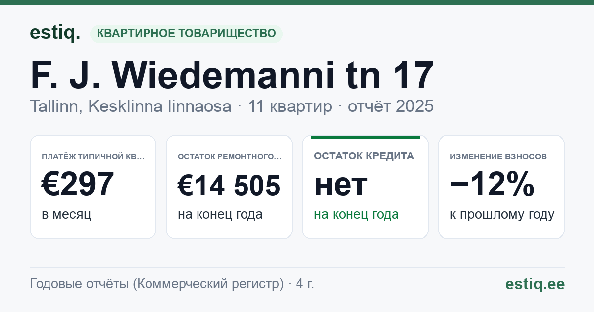 Tallinn, F. J. Wiedemanni tn 17 // J. Poska tn 19 // 19a korteriühistu: основные показатели 2025 — типичная квартира €297 в месяц
